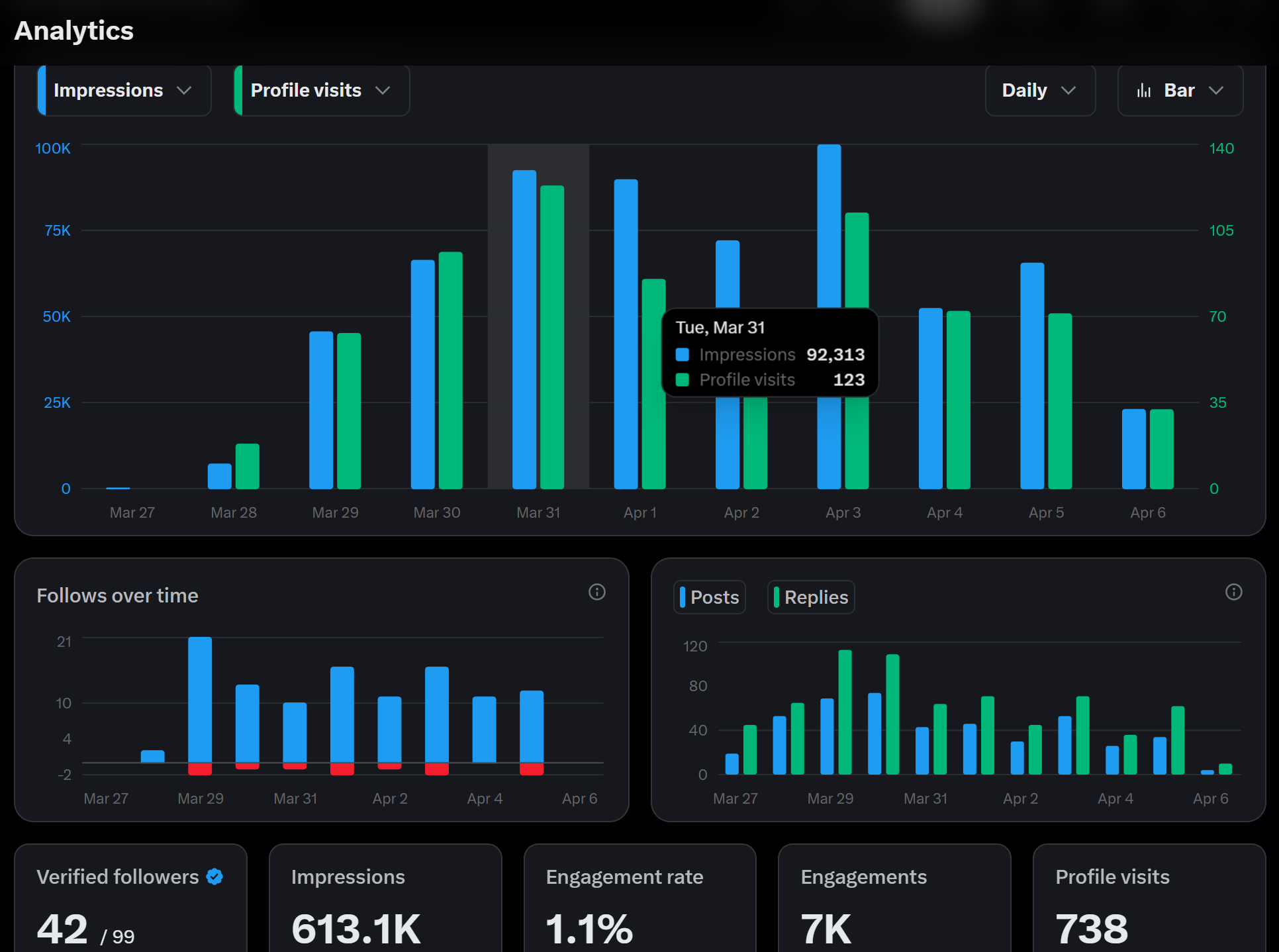 X analytics dashboard — @adshotco — March 27 to April 6, 2026